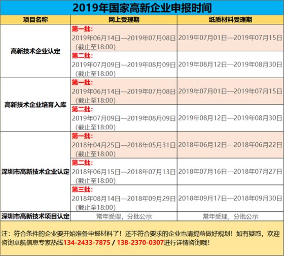 2019高新您準(zhǔn)備好了嗎？今年申報(bào)工作馬上開始了哦！卓航提醒！
