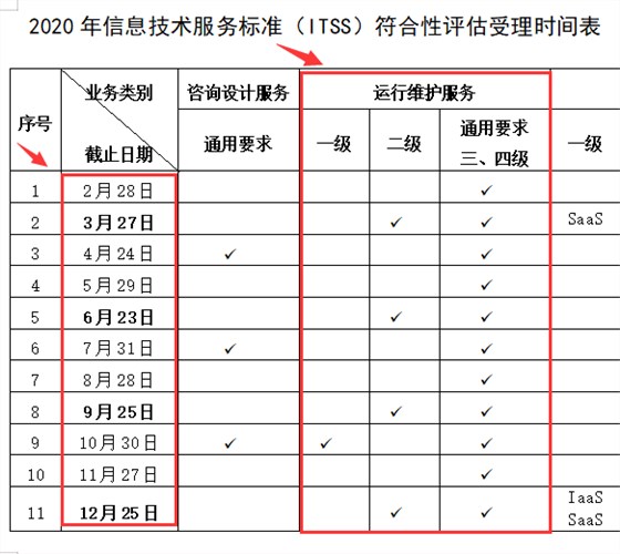 ITSS運維資質2級2020年申報安排時間是什么時候？