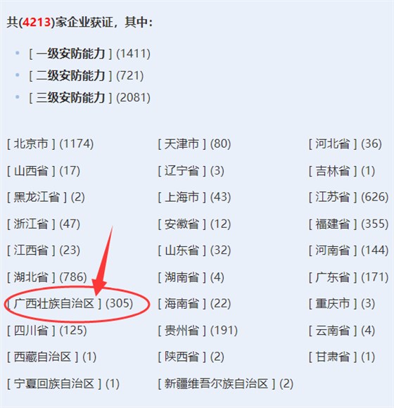 廣西獲證安防工程企業(yè)超300家！你慌了嗎？