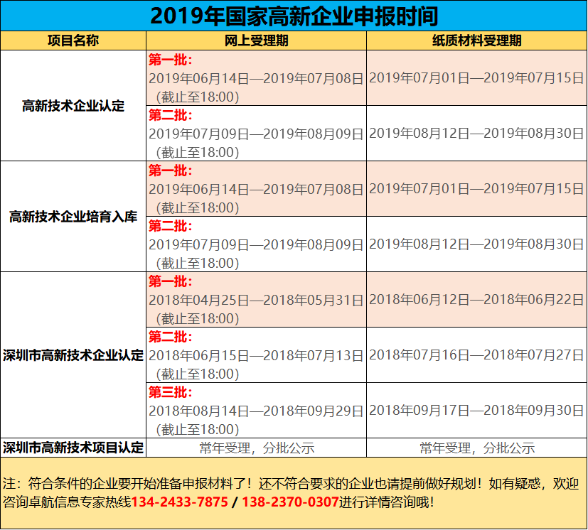 2019高新您準備好了嗎？今年申報工作馬上開始了哦！卓航提醒！