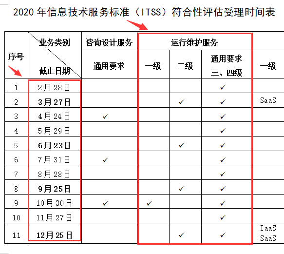 ITSS運(yùn)維資質(zhì)2級(jí)2020年申報(bào)安排時(shí)間是什么時(shí)候？