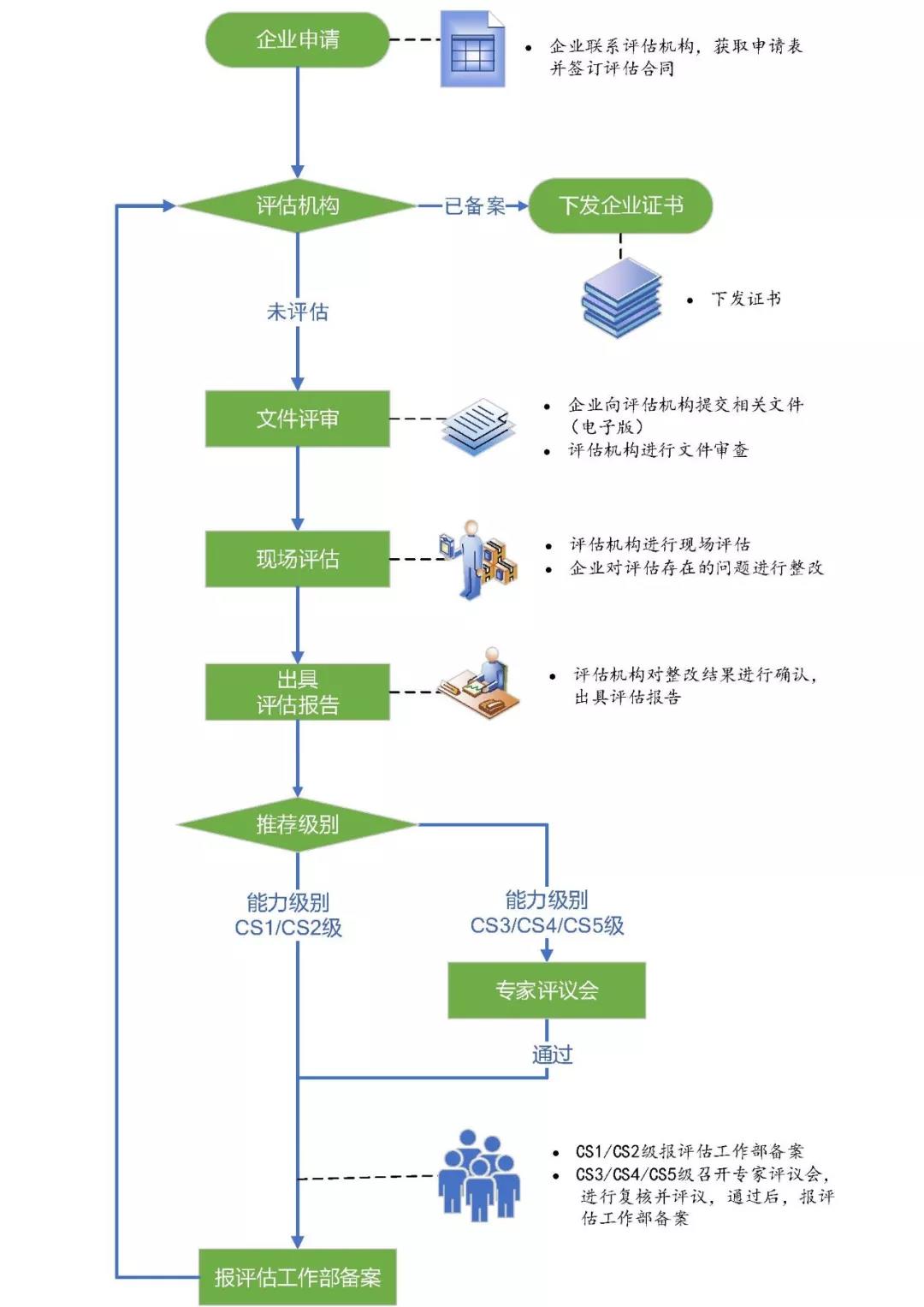 能力評估資質(zhì)一二三四級都需要現(xiàn)場評估評審嗎？
