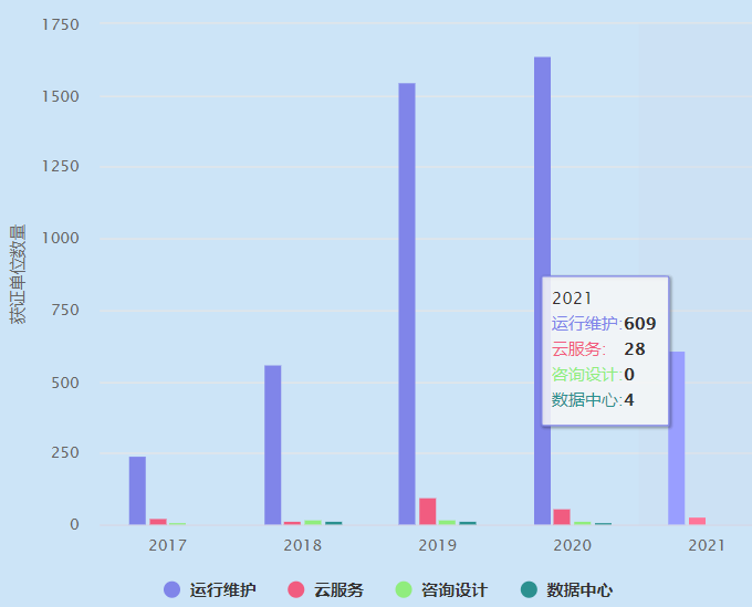 2021年ITSS運維認證獲證單位數(shù)量超600家！卓航分享