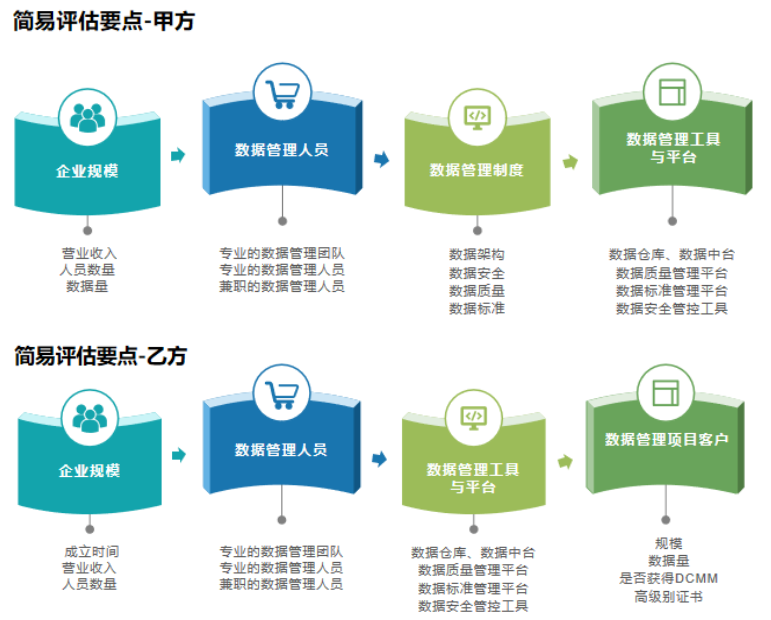 DCMM簡易評估要點分享（甲乙級）！