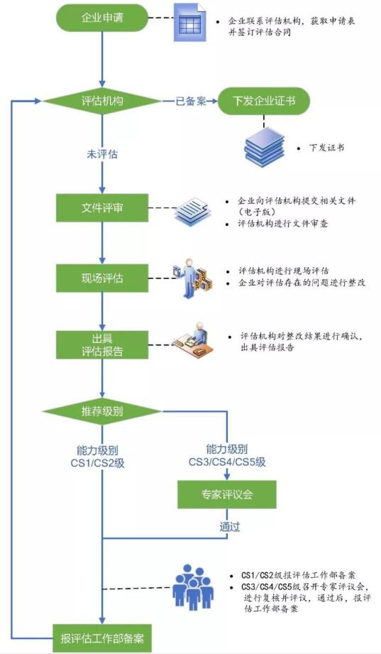 CS流程分享！